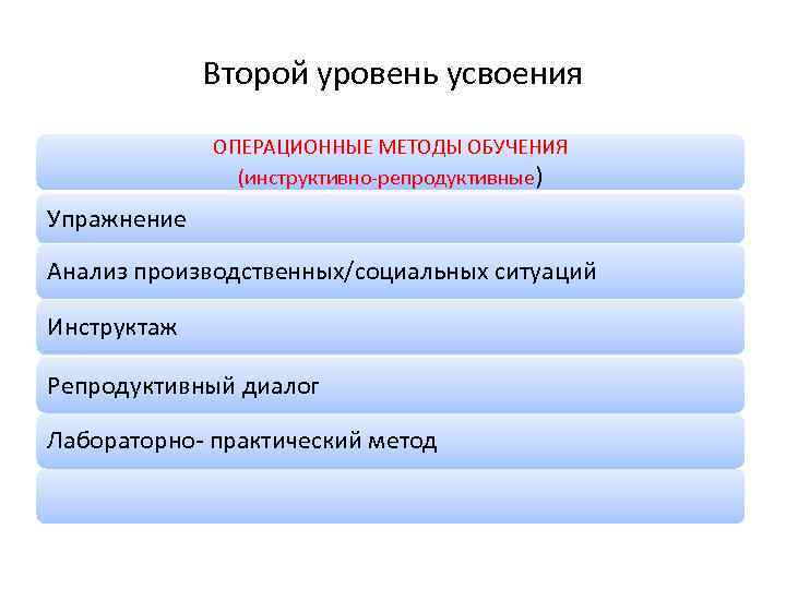 Второй уровень усвоения ОПЕРАЦИОННЫЕ МЕТОДЫ ОБУЧЕНИЯ (инструктивно-репродуктивные) Упражнение Анализ производственных/социальных ситуаций Инструктаж Репродуктивный диалог