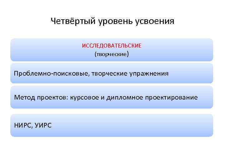 Четвёртый уровень усвоения ИССЛЕДОВАТЕЛЬСКИЕ (творческие) Проблемно-поисковые, творческие упражнения Метод проектов: курсовое и дипломное проектирование
