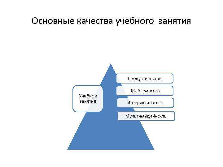 Основные качества учебного занятия Продуктивность Учебное занятие Проблемность Интерактивность Мультимедийность 
