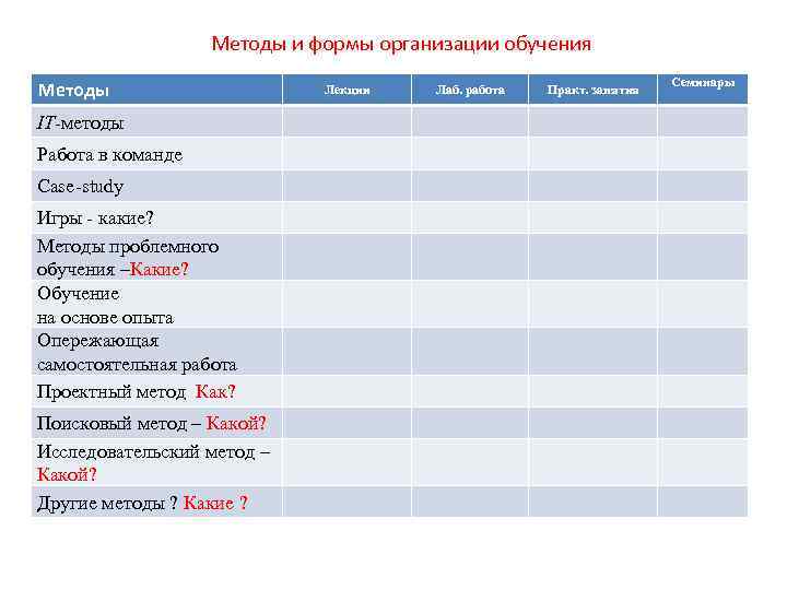 Методы и формы организации обучения Методы IT-методы Работа в команде Case-study Игры - какие?