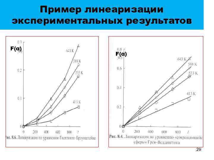 Пример линеаризации экспериментальных результатов F(α) 29 