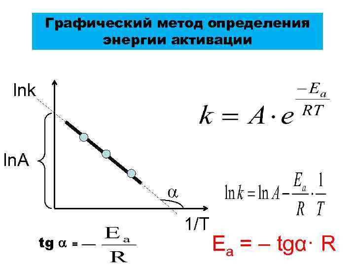 Графический метод определения энергии активации lnk ln. A tg 1/T = Ea = –