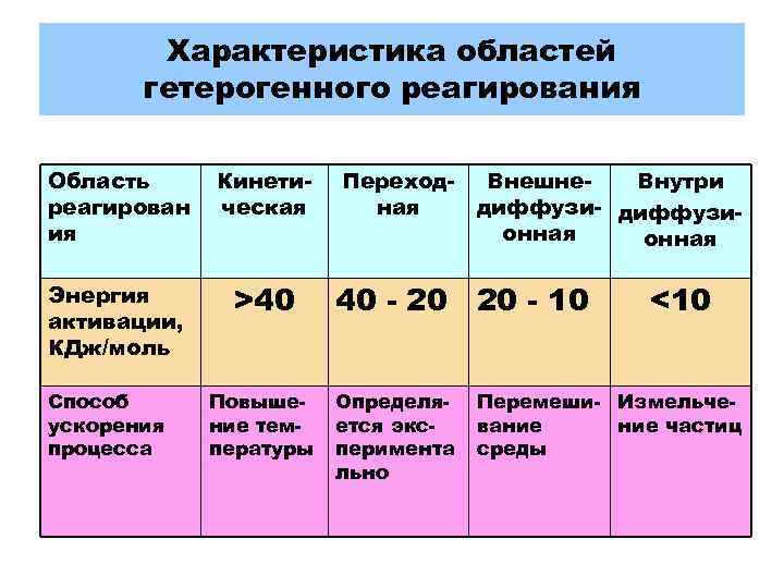 Характеристика областей гетерогенного реагирования Область реагирован ия Кинетическая Энергия активации, КДж/моль >40 Способ ускорения