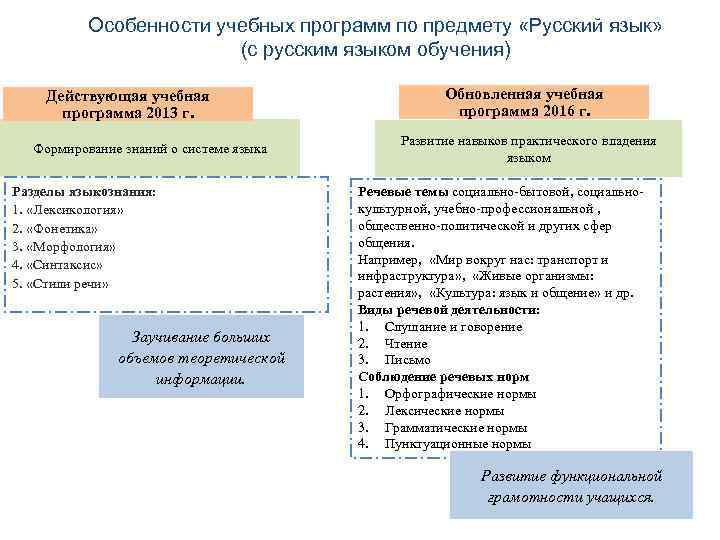 Особенности учебных программ по предмету «Русский язык» (с русским языком обучения) Действующая учебная программа