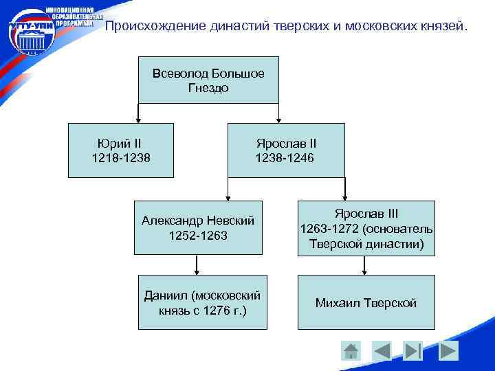 Происхождение династий тверских и московских князей. Всеволод Большое Гнездо Юрий II 1218 -1238 Ярослав