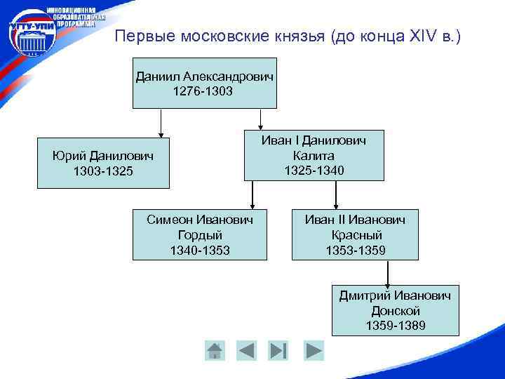 Первые московские князья (до конца XIV в. ) Даниил Александрович 1276 -1303 Юрий Данилович