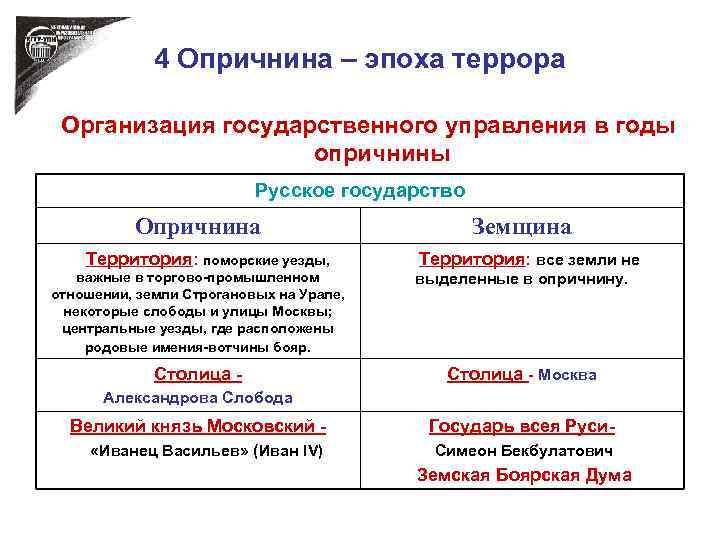 4 Опричнина – эпоха террора Организация государственного управления в годы опричнины Русское государство Опричнина