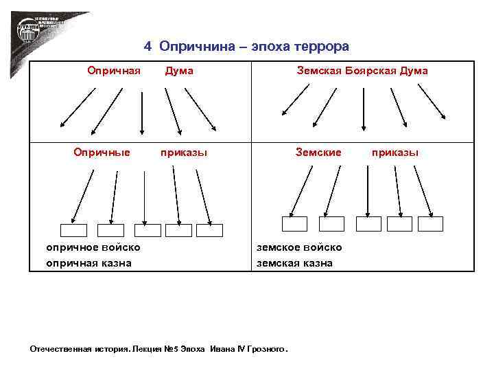 4 Опричнина – эпоха террора Опричная Дума Опричные приказы опричное войско опричная казна Земская