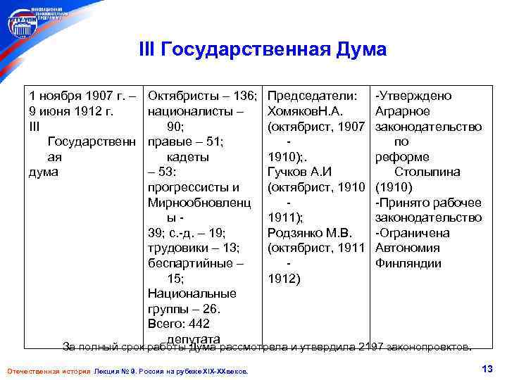 III Государственная Дума 1 ноября 1907 г. – 9 июня 1912 г. III Государственн