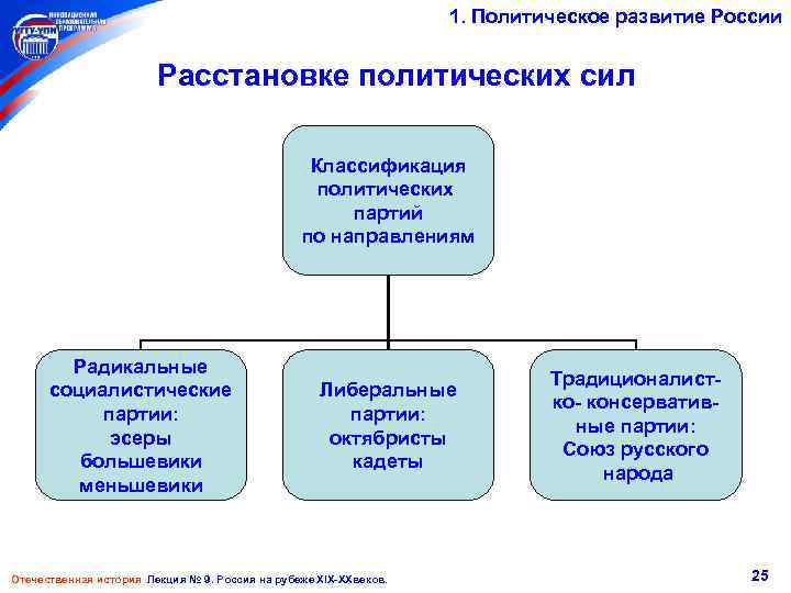 1. Политическое развитие России Расстановке политических сил Классификация политических партий по направлениям Радикальные социалистические