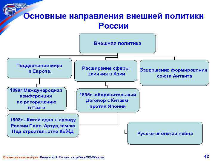 Основные направления внешней политики России Внешняя политика Поддержание мира в Европе. 1899 г. Международная