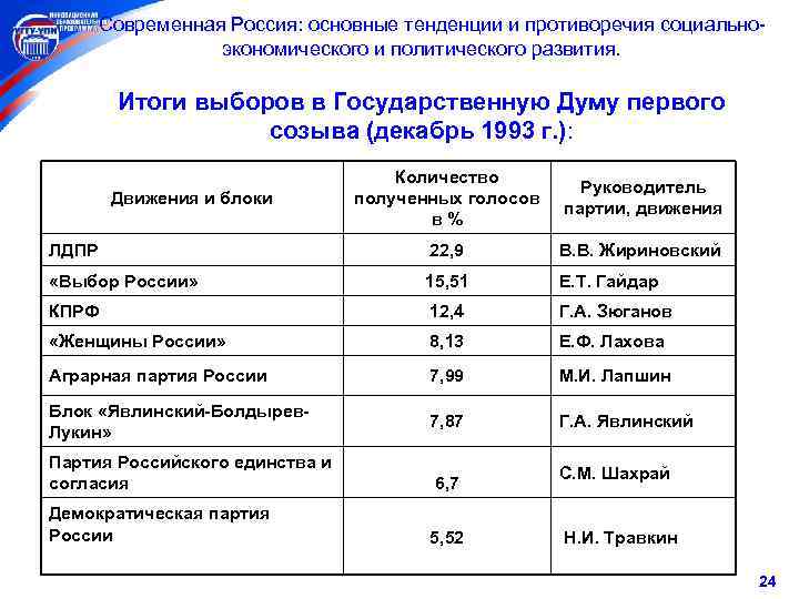  Современная Россия: основные тенденции и противоречия социальноэкономического и политического развития. Итоги выборов в