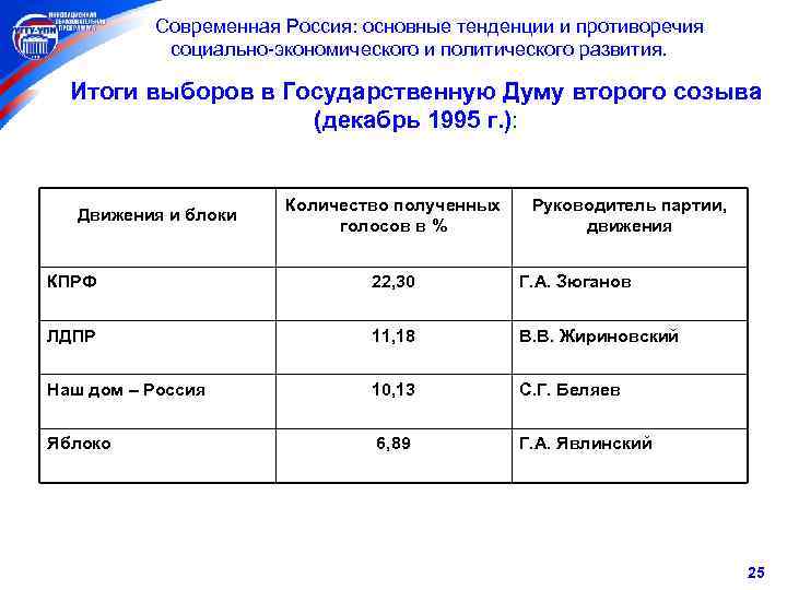  Современная Россия: основные тенденции и противоречия социально-экономического и политического развития. Итоги выборов в