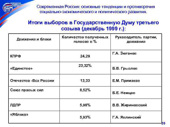  Современная Россия: основные тенденции и противоречия социально-экономического и политического развития. Итоги выборов в