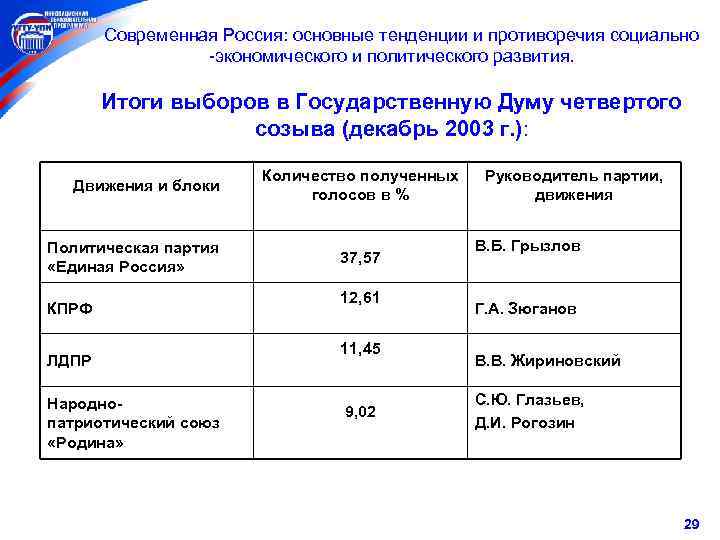  Современная Россия: основные тенденции и противоречия социально -экономического и политического развития. Итоги выборов