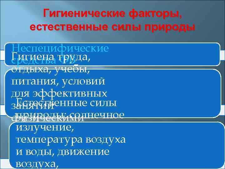 Гигиенические факторы, естественные силы природы Неспецифические Гигиена ФВ средства труда, отдыха, учебы, питания, условий