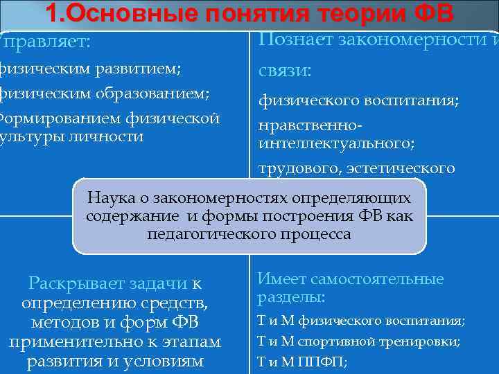 1. Основные понятия теории ФВ Управляет: Познает закономерности и физическим развитием; физическим образованием; Формированием