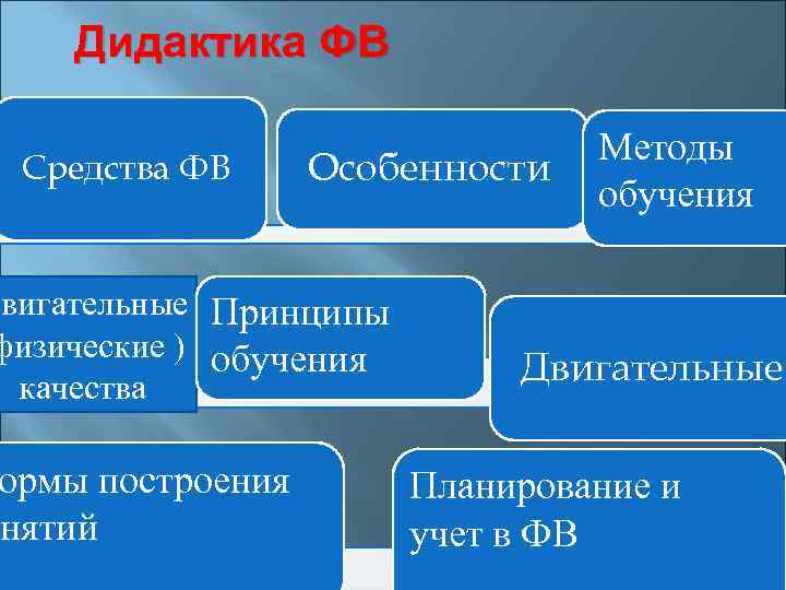 Дидактика ФВ Средства ФВ Особенности Двигательные Принципы физические ) обучения качества ормы построения нятий