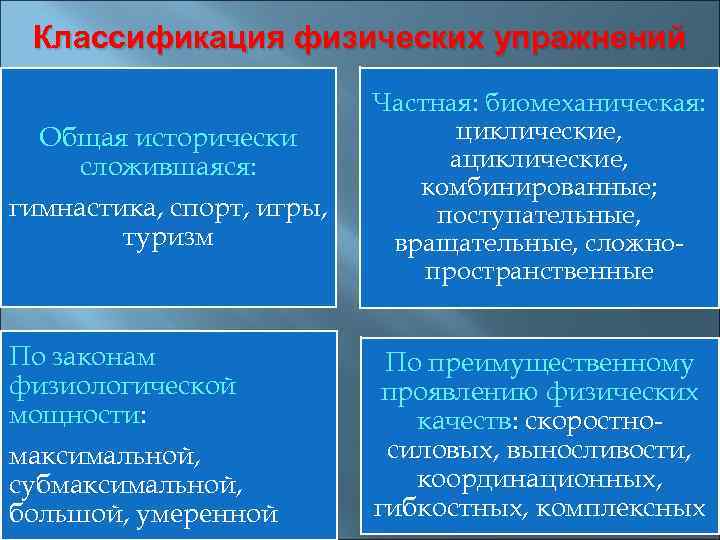 Классификация физических упражнений Общая исторически сложившаяся: гимнастика, спорт, игры, туризм По законам физиологической мощности: