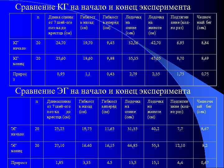 Сравнение КГ на начало и конец эксперимента n Длина спины от 7 шей-ого поз-ка