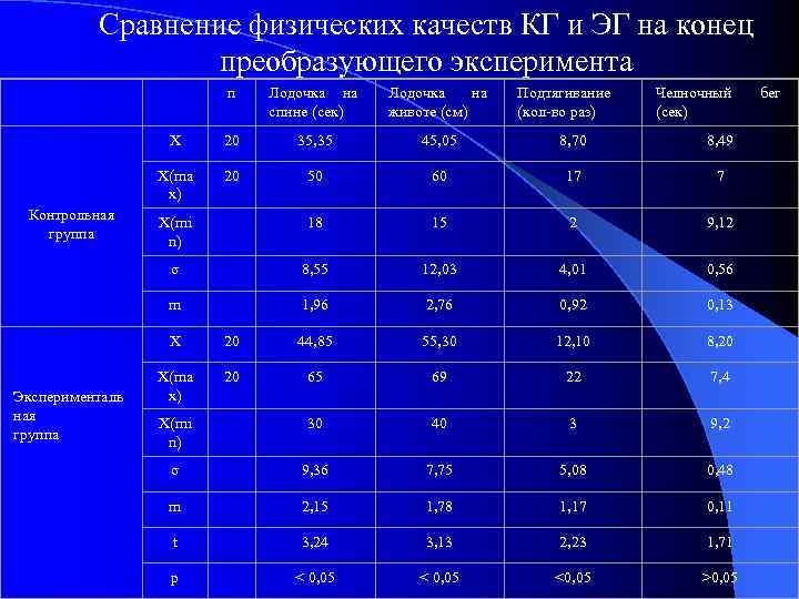 Сравнение физических качеств КГ и ЭГ на конец преобразующего эксперимента Лодочка на животе (см)