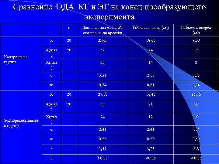 Сравнение ОДА КГ и ЭГ на конец преобразующего эксперимента Длина спины от7 шейого поз-ка