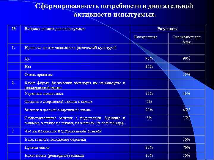 Сформированность потребности в двигательной активности испытуемых. № Вопросы анкеты для испытуемых Результаты Контрольная Экспериментал