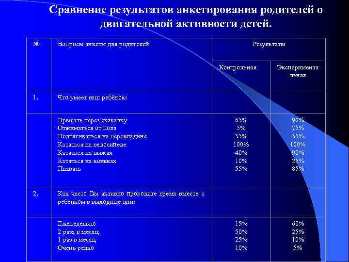 Сравнение результатов анкетирования родителей о двигательной активности детей. № Вопросы анкеты для родителей Результаты