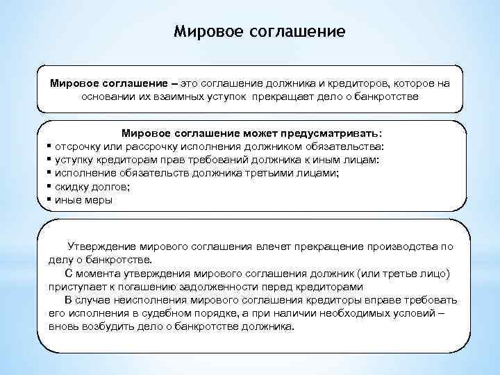 Мировое соглашение – это соглашение должника и кредиторов, которое на основании их взаимных уступок