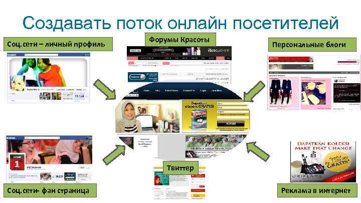 Создавать поток онлайн посетителей Соц. сети – личный профиль Форумы Красоты Персональные блоги Твиттер