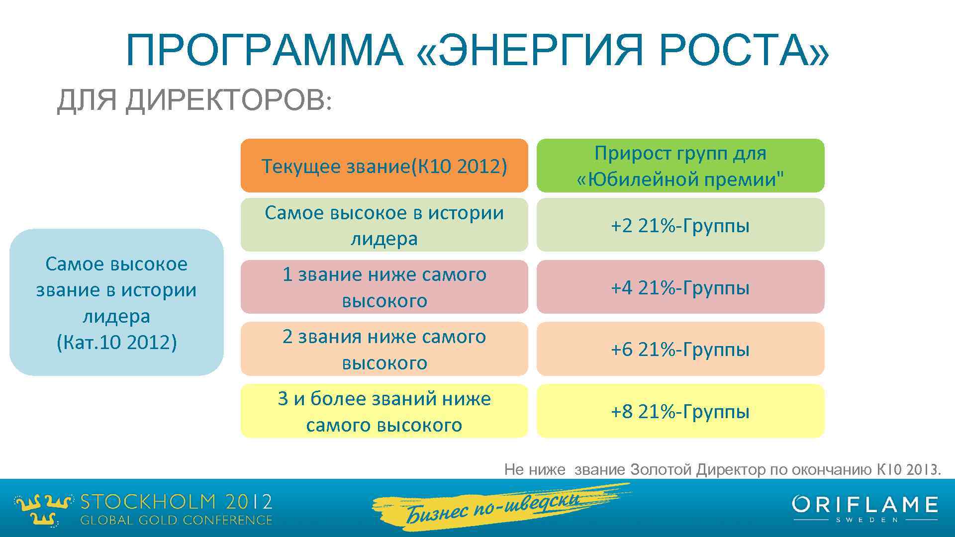 ПРОГРАММА «ЭНЕРГИЯ РОСТА» ДЛЯ ДИРЕКТОРОВ: Текущее звание(К 10 2012) Самое высокое звание в истории