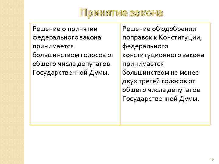 Принятие закона Принятие Решение о принятии федерального закона принимается большинством голосов от общего числа