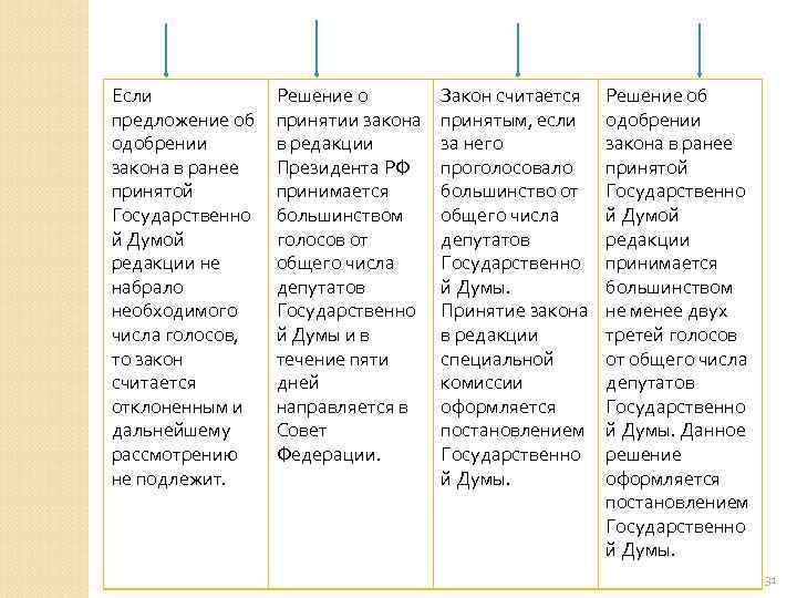 Если предложение об одобрении закона в ранее принятой Государственно й Думой редакции не набрало
