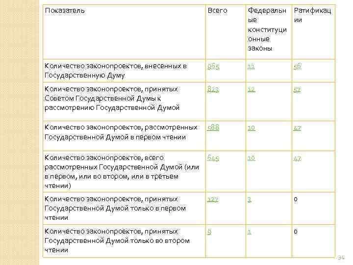 Показатель Всего Федеральн Ратификац ые ии конституци онные законы Количество законопроектов, внесенных в Государственную