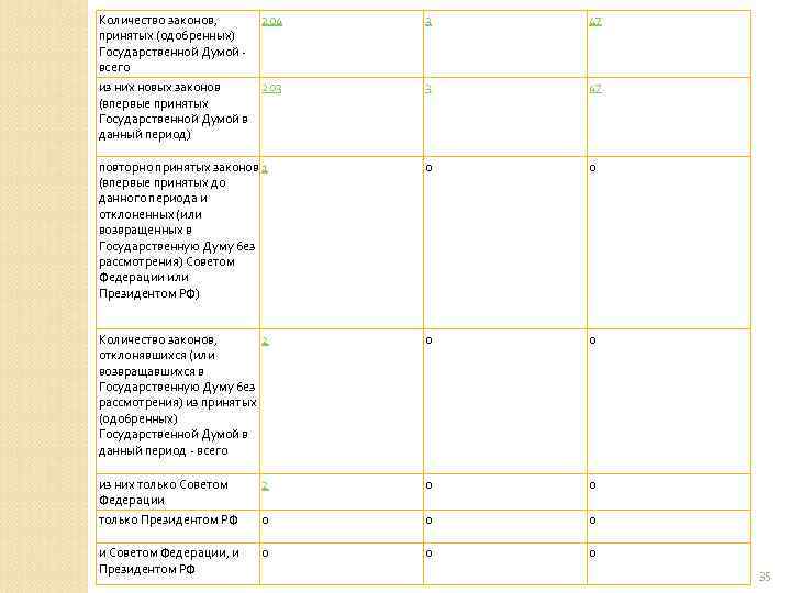 Количество законов, 204 принятых (одобренных) Государственной Думой - всего из них новых законов 203