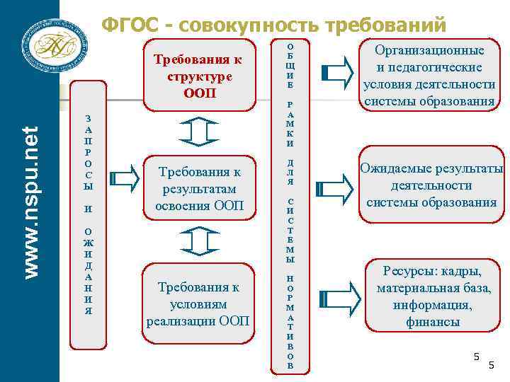 ФГОС - совокупность требований www. nspu. net Требования к структуре ООП З А П