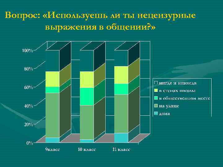Вопрос: «Используешь ли ты нецензурные выражения в общении? » 
