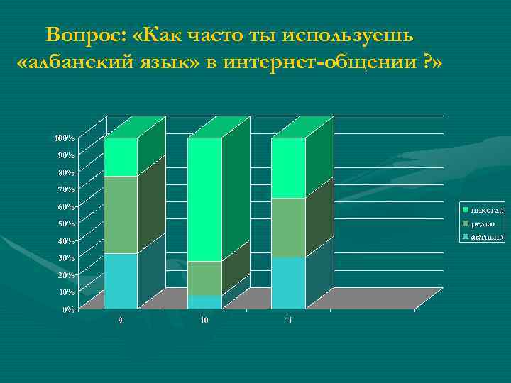 Вопрос: «Как часто ты используешь «албанский язык» в интернет-общении ? » 