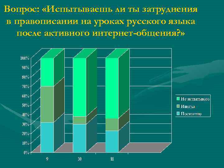 Вопрос: «Испытываешь ли ты затруднения в правописании на уроках русского языка после активного интернет-общения?