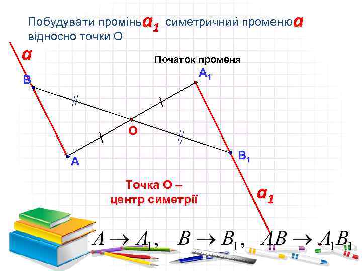 a Побудувати промінь 1 симетричний променю відносно точки О a Початок променя А 1