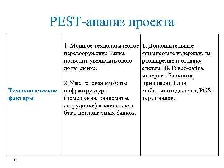 PEST-анализ проекта Технологические факторы 11 1. Мощное технологическое 1. Дополнительные перевооружение Банка финансовые издержки,