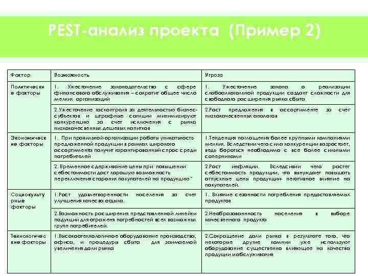 PEST-анализ проекта (Пример 2) Фактор Возможность Угроза Политически е факторы 1. Ужесточение законодательства с