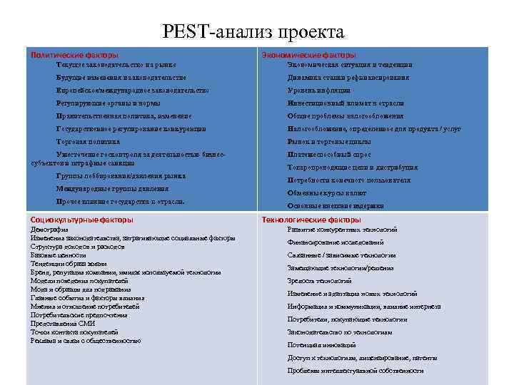 PEST-анализ проекта Политические факторы Экономические факторы Текущее законодательство на рынке Экономическая ситуация и тенденции