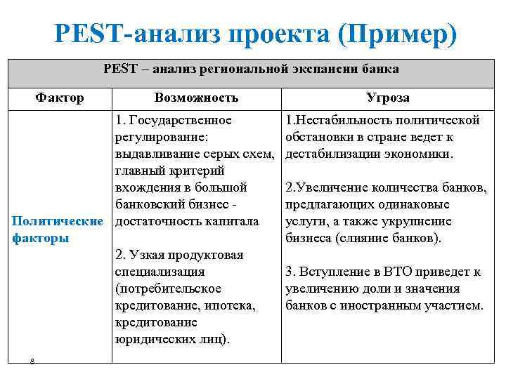 PEST-анализ проекта (Пример) PEST – анализ региональной экспансии банка Фактор Возможность 1. Государственное регулирование: