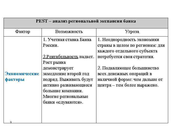 PEST – анализ региональной экспансии банка Фактор Возможность 1. Учетная ставка Банка России. Угроза