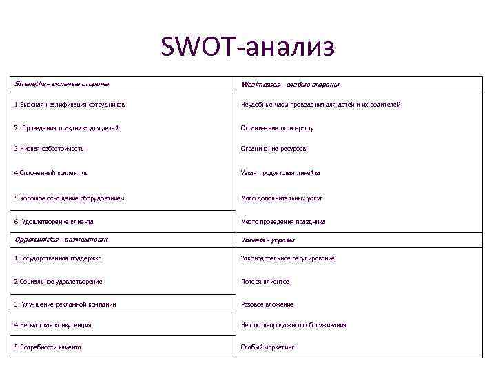SWOT-анализ Strengths – сильные стороны Weaknesses - слабые стороны 1. Высокая квалификация сотрудников Неудобные