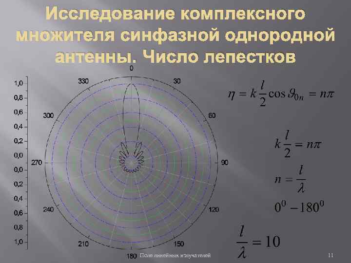 Исследование комплексного множителя синфазной однородной антенны. Число лепестков Поле линейных излучателей 11 