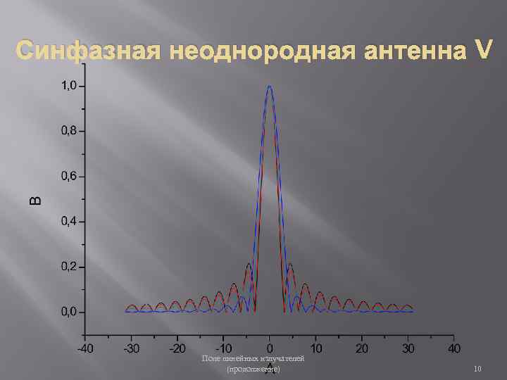 Синфазная неоднородная антенна V Поле линейных излучателей (продолжение) 10 