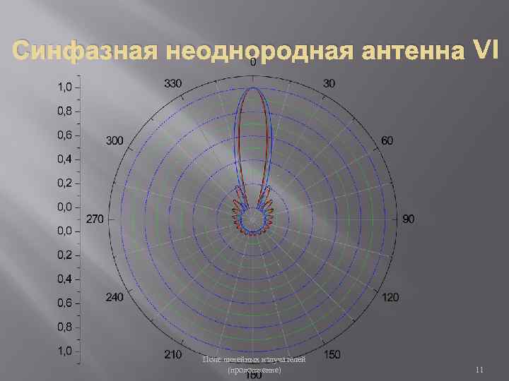 Синфазная неоднородная антенна VI Поле линейных излучателей (продолжение) 11 