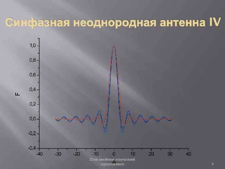 Синфазная неоднородная антенна IV Поле линейных излучателей (продолжение) 9 